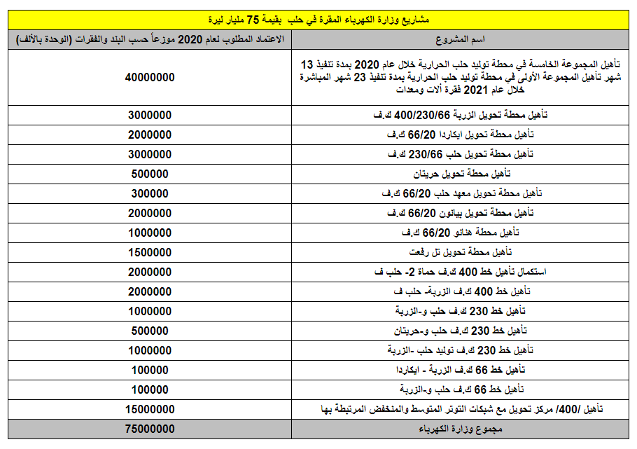 AymanDas1's tweet photo. #Syrian_Regime government allocated SYP151 billion to implement a development plan in #Aleppo_Governorate.
1- A budget of SYP 75 billion was allocated to the energy sector.
2- Government earmarked SYP 10 billion to ministry of #local_administration. https://t.co/JBqqrTVfMP