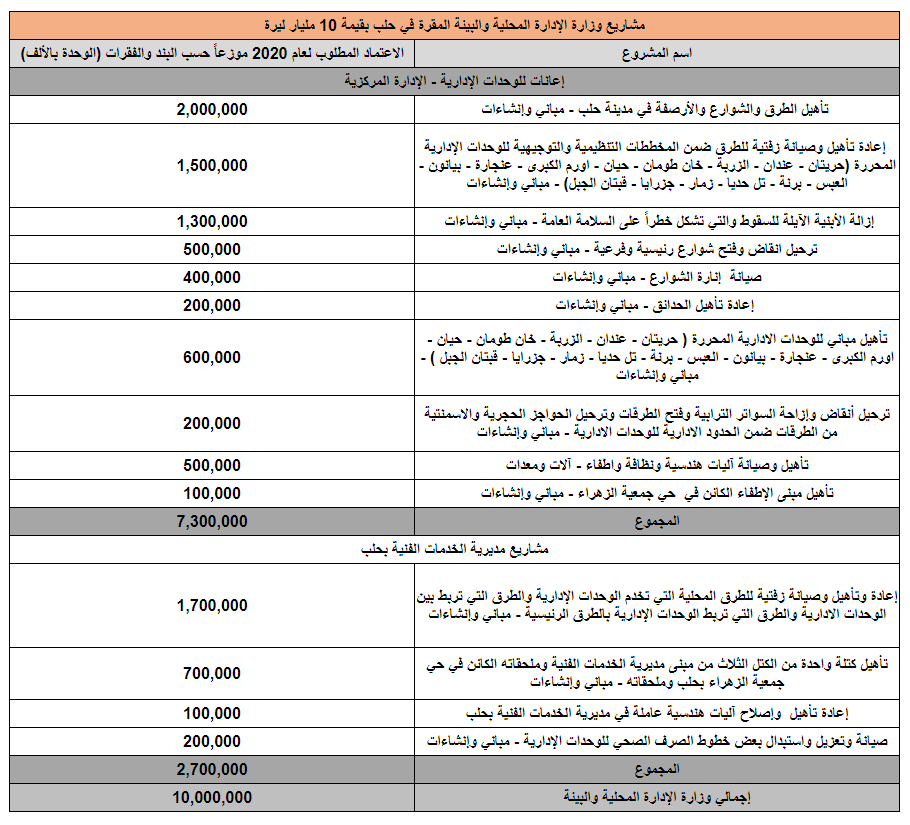AymanDas1's tweet photo. #Syrian_Regime government allocated SYP151 billion to implement a development plan in #Aleppo_Governorate.
1- A budget of SYP 75 billion was allocated to the energy sector.
2- Government earmarked SYP 10 billion to ministry of #local_administration. https://t.co/JBqqrTVfMP