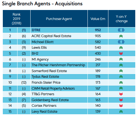 Great to be able to announce <a href="/FSPProperty/">Franck-Steier Price</a>
make the <a href="/CoStarUK/">CoStar UK</a> National Single Agency Tables 2019 for Sales and Acquisitions finishing top 10 for both!

For a snapshot of those deals visit; fspproperty.com/sold/

#Deals #Investment #RealEstate #StayNiche