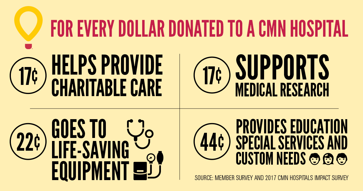 Did you know? Give today: cmnhospitals.org