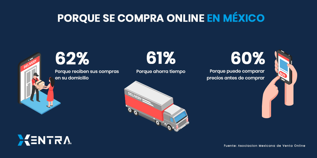 ¿Sabes por qué los mexicanos hacen sus compras en línea? 🤔🛒
#XentraMX #ERP #Ecommerce

Fuente: <a href="/amvomexico/">AMVO</a>