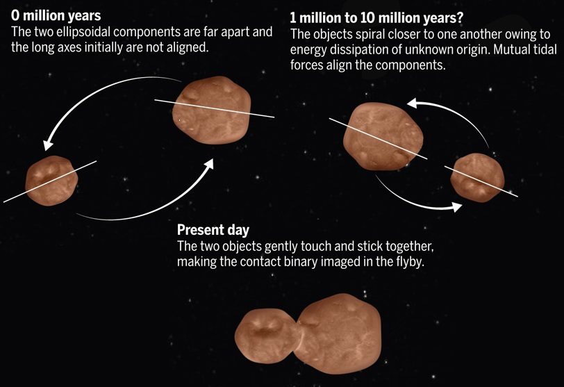 Francis Villatoro on Twitter: "A deep dive into the abyss: NASA's New Horizons spacecraft has provided the first close-up look at a small, cold classical Kuiper Belt object, (486958) Arrokoth (2014 MU69)