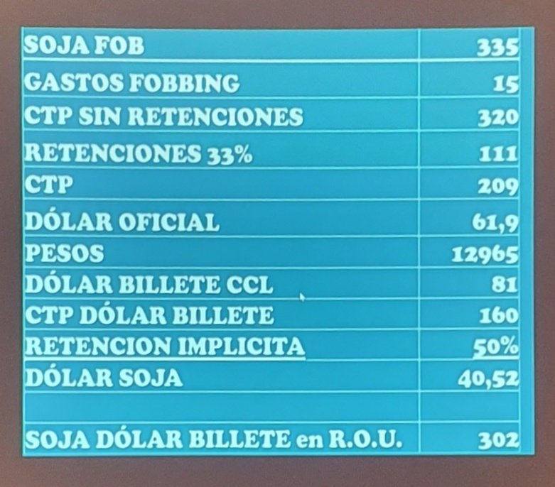 Traducido, en Uruguay con 1 tonelada de Soja compras U$S302 y acá U$S160.- dólares de verdad, de los q te sirven en cualquier lugar del mundo. (Dato de <a href="/NovitasARG/">Nóvitas S.A.</a>)