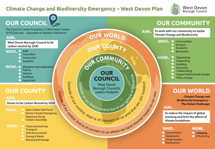 TamarEnergyComm's tweet image. A first look at West Devon Borough Council’s Climate Action Plan:
#netzerodevon socsi.in/dBJXw @WestDevon_BC @devonclimate