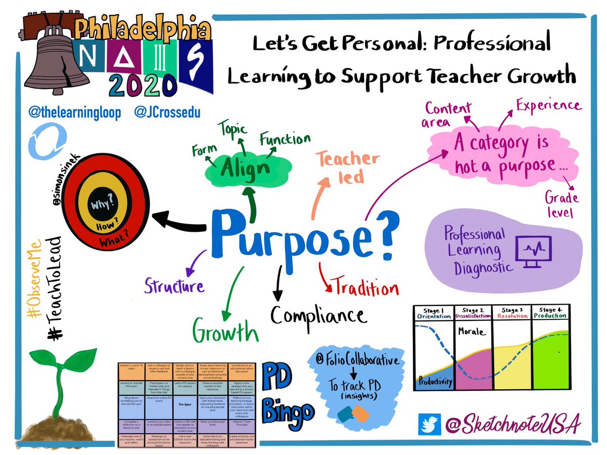 SketchnoteUSA's tweet photo. Great session from @thelearningloop  and @JCrossedu  on ‘Let’s Get Personal: Professional Learning to Support Teacher Growth’ So many takeaways including #PDbingo, using @foliocollab to track PD, and focus on purpose #NAISAC @NAISnetwork  #Sketchnotes #professionaldevelopment https://t.co/BQ4ILD73Zb