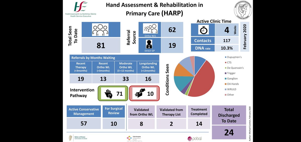 HarpCare's tweet photo. Great first month of #handtherapy in #primarycare thanks to the @slaintecare Integration Funding. A lot of engaged patients, one happy project team and one lovely infographic. @roinnslainte @HSEchange_guide @AOTInews https://t.co/c0TzrEnYn7