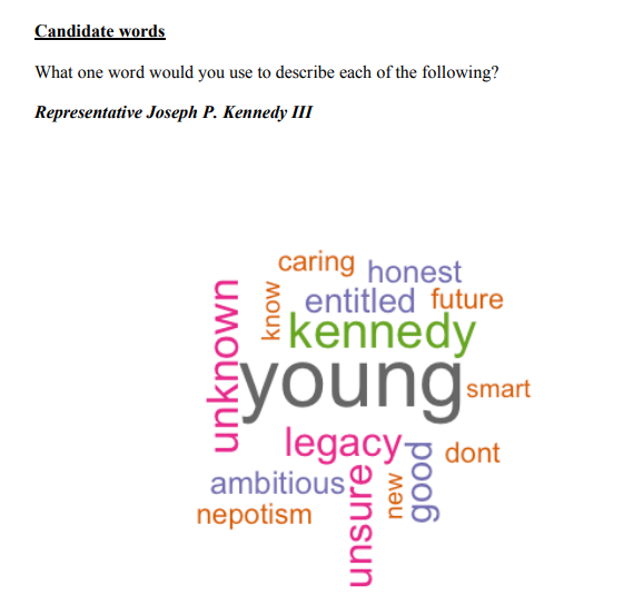 MatHelman's tweet image. New #MASen poll, via @UMassPoll @WCVB.

w/o Leaners:
@EdMarkey 39
@joekennedy 36

w/ Leaners:
#EdMarkey 43
#JoeKennedy 40

htv-prod-media.s3.amazonaws.com/files/supertue…

Noteworthy: respondents' word cloud for JKIII, including "entitled," "don't," and "nepotism." 😬

#mapoli #bospoli #StickingWithEd