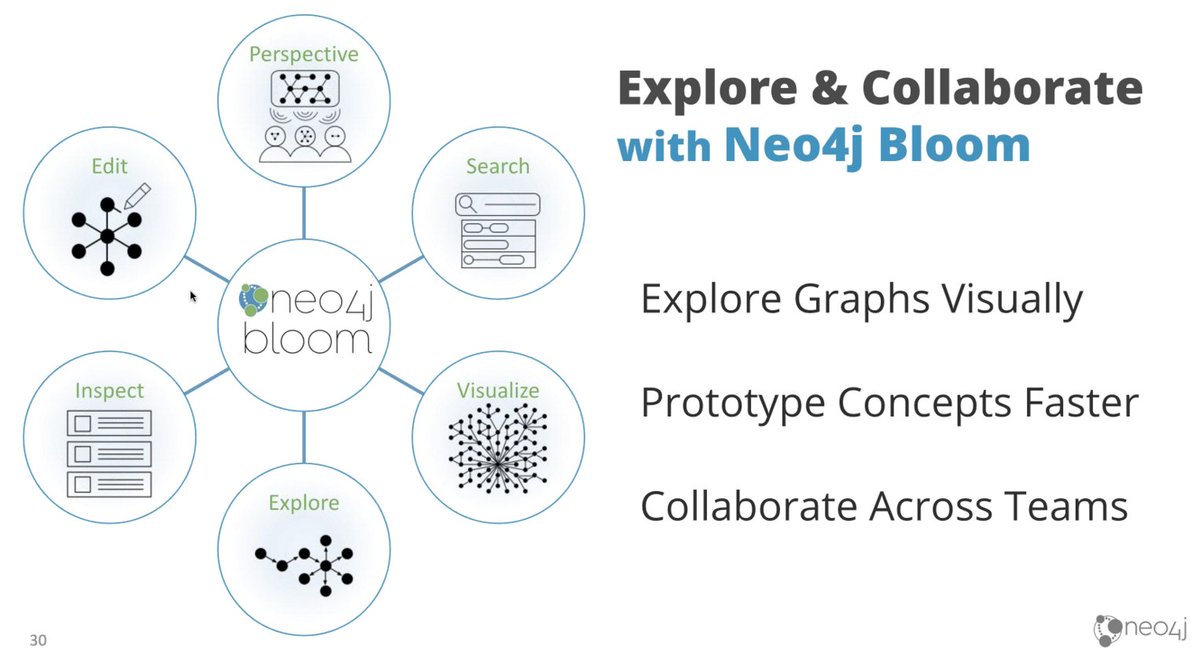 Neo4j Bloom is "an intimate tool for exploring your graph," not an aggregation of various data sources. <a href="/anutan76/">Anurag Tandon</a> explaining the use for ad hoc discovery with #BBBT