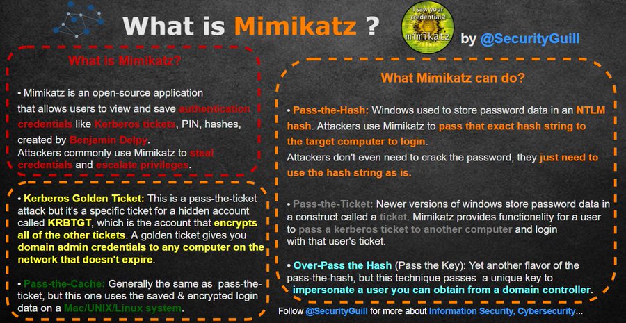 SecurityGuill's tweet image. Mimikatz is one of the intrusion tools most used by attackers. 🔓

I made an #Infographic that quickly shows what Mimikatz is and what it can do. 📖

Follow me ➡️ @SecurityGuill ⬅️ for more about #infosec #CyberSecurity #dataprivacy #technology