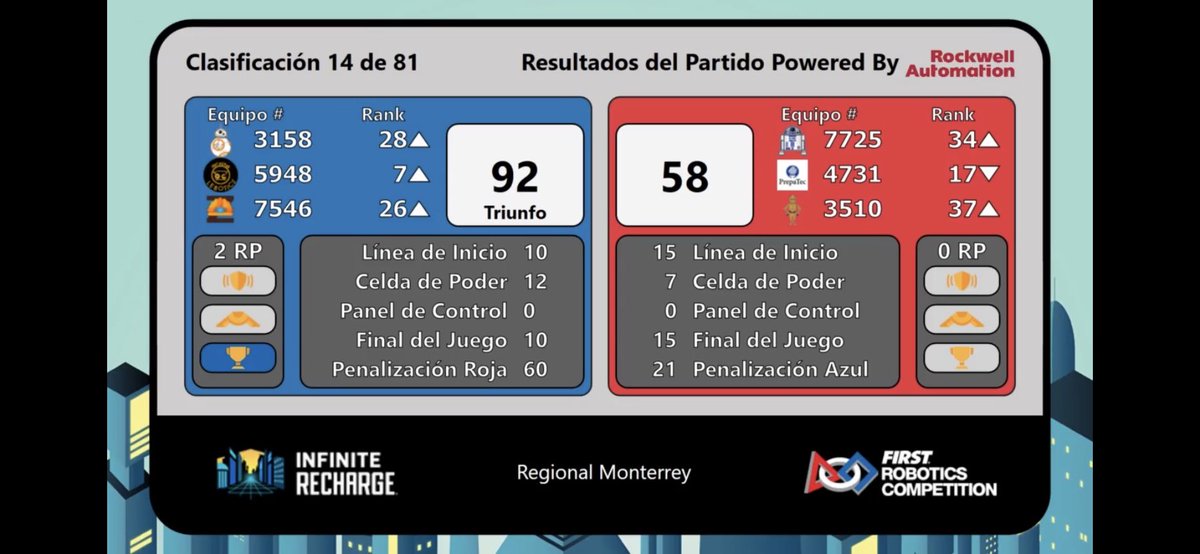 5948Lebotics's tweet photo. RESUMEN MATCH #2
- El equipo Lebotics #5948 tuvo otro inicio confuso pero que recuperó de nueva cuenta en la recta final del encuentro
- El equipo Lebotics #5948 avanza tres puestos y se coloca en el Rank #7
Venga Lebotics ! @TECcampusCVA
#Lebotics5948 #FIRST https://t.co/SdN2u8SMFH