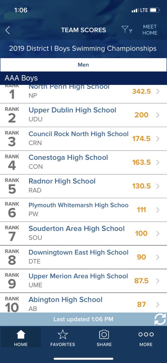 SAHS boys end Day 2 of the District 1 Champs with another strong relay swim, finishing 7th in the 400 FR.
Boys end the meet in 6th place overall. One place better and 25 points more than 2019.

<a href="/AthleticsSahs/">SAHS Athletics</a> <a href="/PASwimming/">PASwimming.com</a> <a href="/MontCoSports/">Times Herald Sports</a> <a href="/SOLsports/">SOLsports</a>