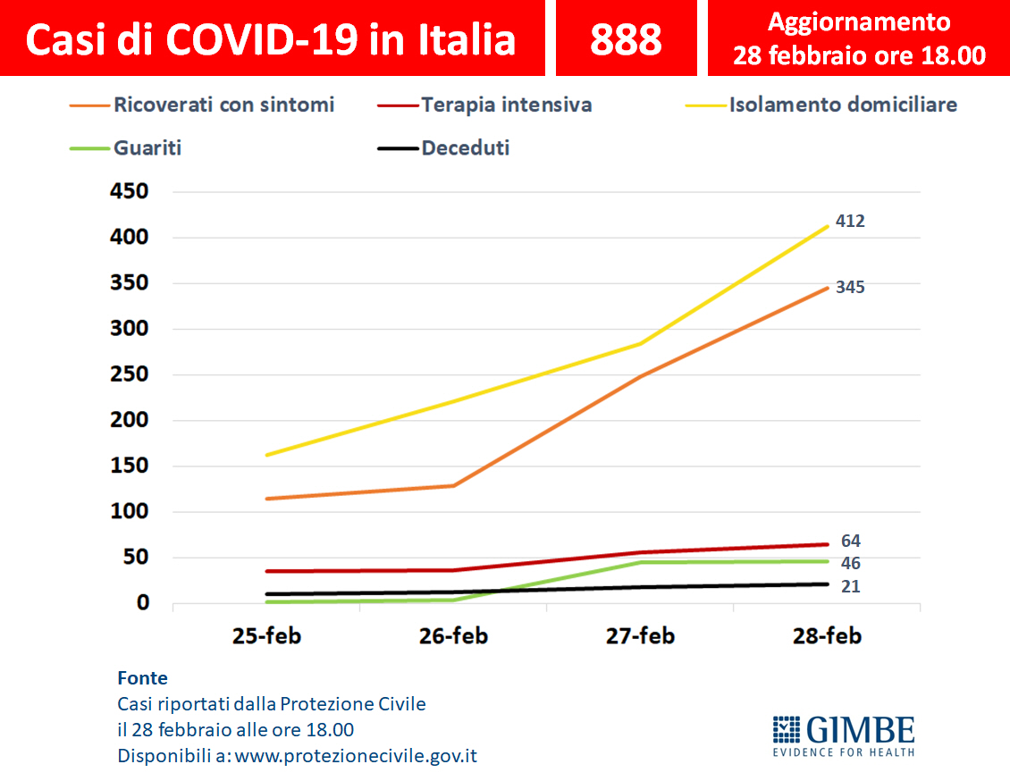 Cartabellotta's tweet photo. #coronavirus: aggiornamento 28 febbraio ore 18. 
- 5,4% guariti
- 46,4% isolamento domiciliare
- 38,9% ospedale con sintomi
- 7,2% terapia intensiva
- 2,4% deceduti
- 5,4% guariti
#CoronaVirusItalia 
#COVID19italia 
#COVID19  
#Covid_19 https://t.co/L00Sddx17T
