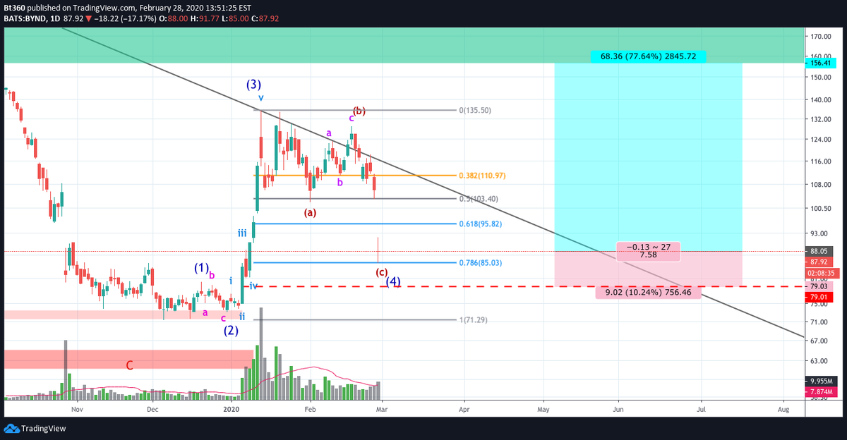 bt360x's tweet photo. Anyone say Fake meat for Sale ?
Let's see how this next 4h candle closes.
$BYND #beyondmeat #BYND
#BuytheDip #BuytheMeat #BeyondTheMeat #ByndTheDip https://t.co/AQAogcfRtg