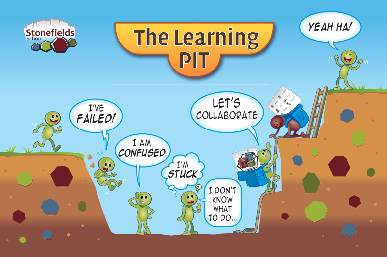 Scott_Jaws's tweet photo. We've all experienced range of emotions in the Learning Pit. How do we as educators support our students' productive struggle when they are in the Pit? @MelissaABlossom @DVielee @sarah_rush1 @glazeanita @mrsmockler #WeGrowEducators https://t.co/pVQh93cWqf