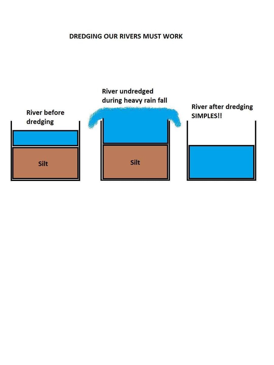 FLAG Somerset (@dredgetherivers) on Twitter photo How dredging works. Simples. The Rivers around the Somerset levels have been altered by man so need maintaining by man. They need the silt (brought by the tide) to be removed. Dredging or de-silting speeds river flow and increases capacity. How dredging works. Simples. The Rivers around the Somerset levels have been altered by man so need maintaining by man. They need the silt (brought by the tide) to be removed. Dredging or de-silting speeds river flow and increases capacity.