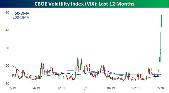 bespokeinvest's tweet photo. When was the last time the VIX rose more than 30 points in five trading days?  Never. https://t.co/ulnla64bhZ