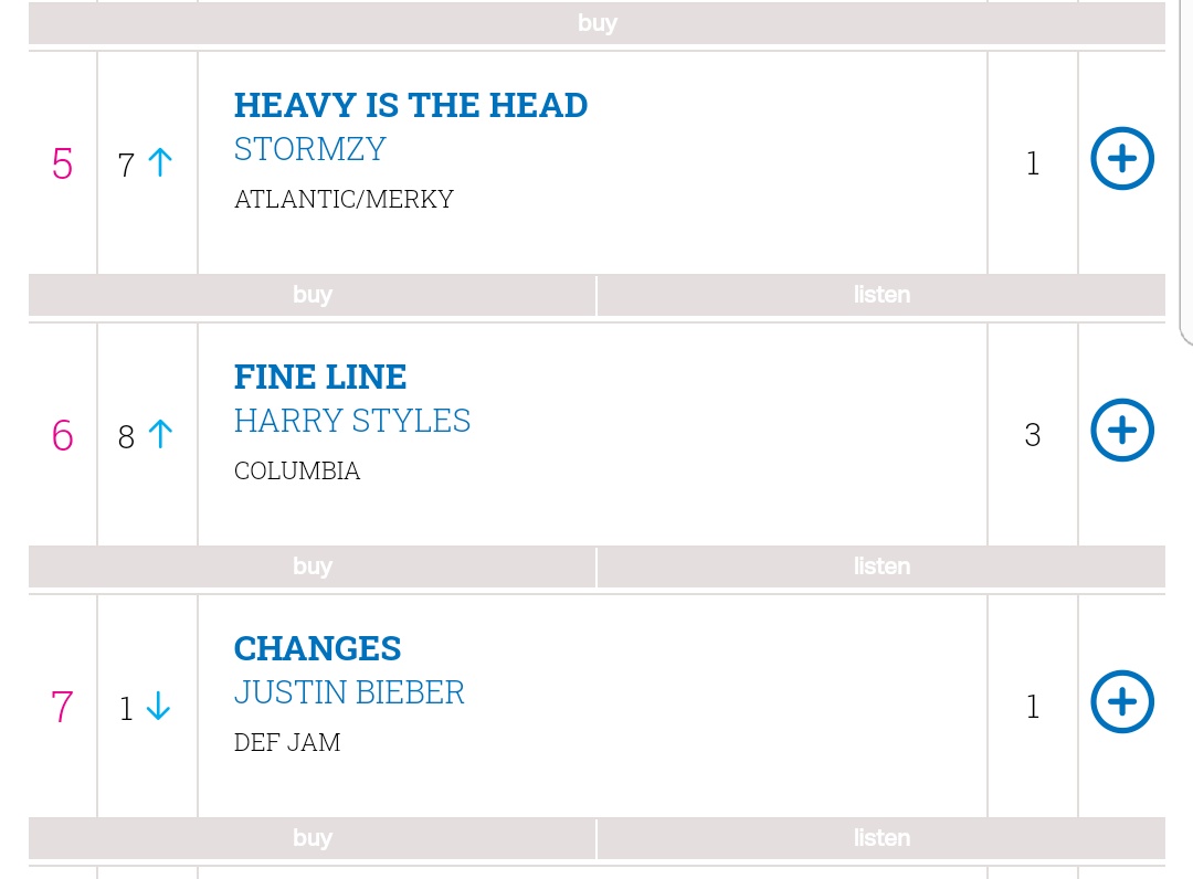 -"Fine Line" went platinum in the USA in 75 days.-"Fine Line" rises to #6 on this week UK official chart. It has now spent 11 weeks on top 10 of this chart.-"Adore You" is back to top 10 on this week UK official chart.