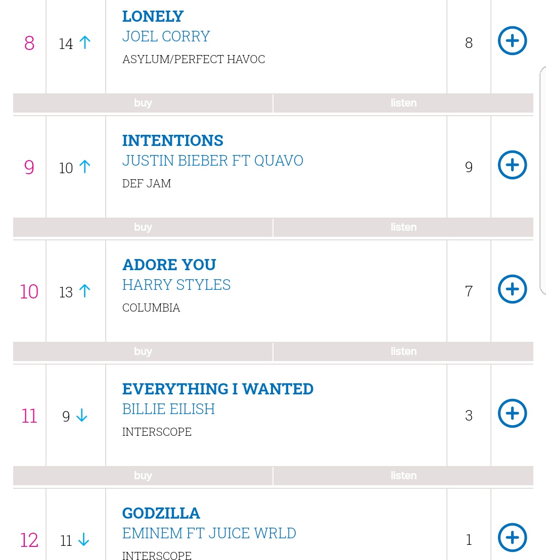 -"Fine Line" went platinum in the USA in 75 days.-"Fine Line" rises to #6 on this week UK official chart. It has now spent 11 weeks on top 10 of this chart.-"Adore You" is back to top 10 on this week UK official chart.