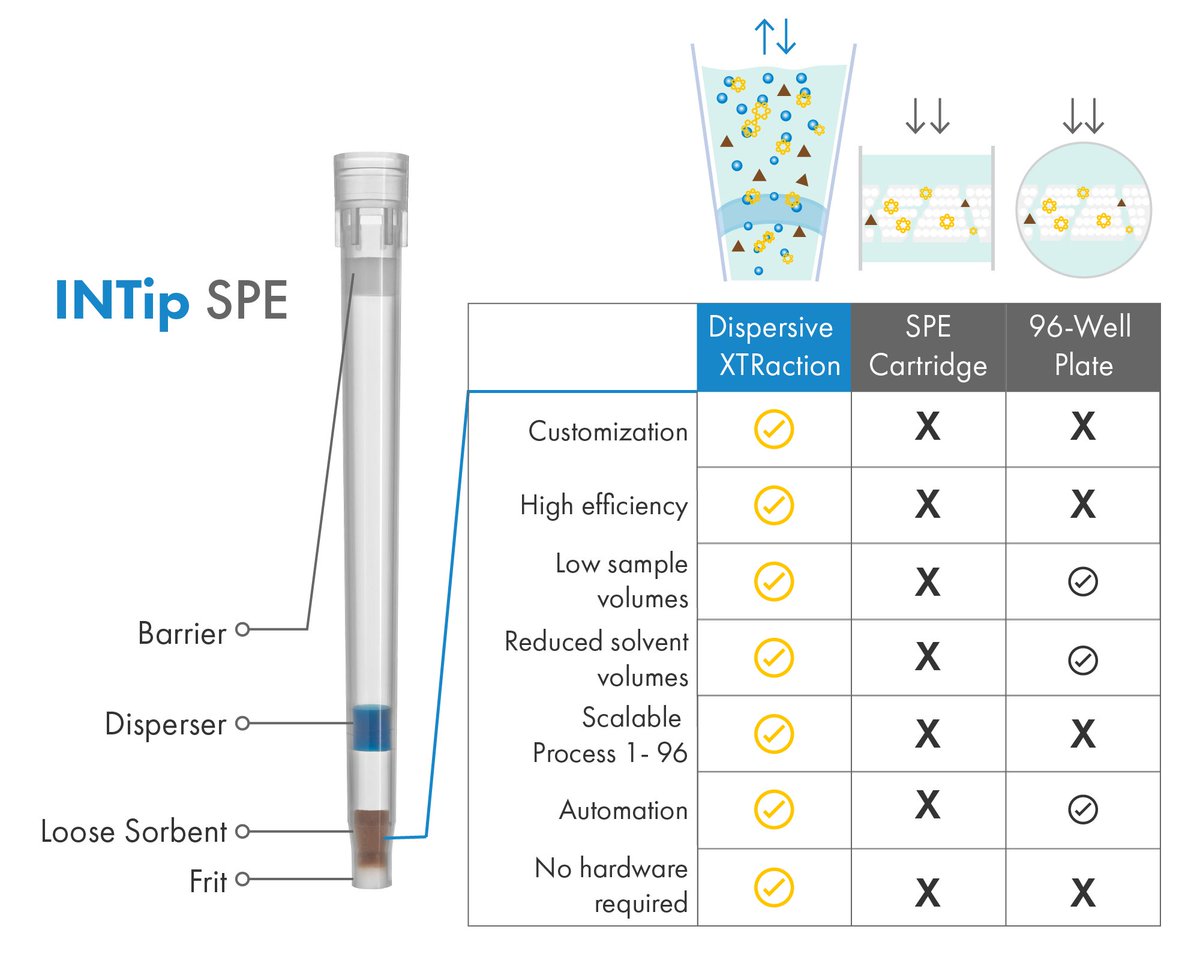 DPXTech's tweet image. #INTip SPE vs traditional SPE buff.ly/3acZE1k
#dpxtechnologies #sampleprep #clinicalresearch #forensic #toxicology