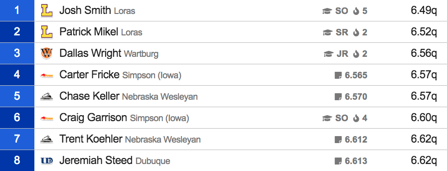 AmerRiversConf's tweet photo. Men's 55m Dash - Top 8 Qualifiers
#rollriversTF https://t.co/B0Uu1p3wqA