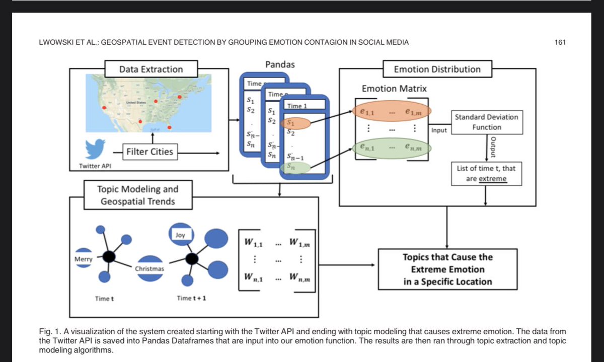 RaymondChooAu's tweet image. #Geospatial #EventDetection by Grouping #Emotion #Contagion in #SocialMedia, #IEEETrans #BigBata doi.org/10.1109/TBDATA… @UTSAResearch #cybersecurity #AI #MachineLearning #deeplearning #Twitter #topicextraction #SocialNetworks #SocialContagion