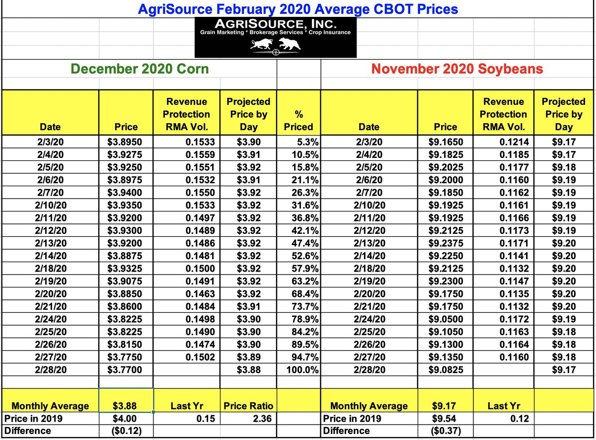 agrisource's tweet photo. Unoffical 2020 Spring Crop Insurance Prices

#corn $3.88 vs $4.00 last yr
#soybeans $9.17 vs $9.54 last yr

Volatility estimates 15% for corn, 12% for soybeans https://t.co/lDya9sdr1l