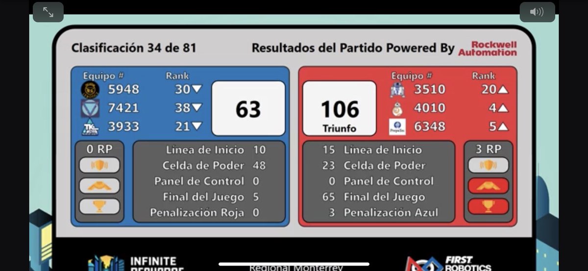 5948Lebotics's tweet photo. RESUMEN MATCH #5 

- Perdimos un tercer match después de una gran actuación
- Un gran desarrollo pero no podemos concretar el cierre del match 
- Lebotics #5948 baja al Rank #30 

Venga Lebotics ! @TECcampusCVA 

#Lebotics5948 #FIRST https://t.co/dnsTxekggC