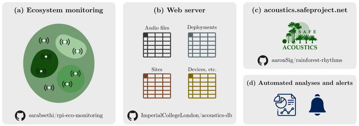 sarabssethi's tweet photo. Open source devices, server, and website (https://t.co/ERd8qhjRcI) all covered for an end-to-end, real-time eco-acoustic monitoring network! 🦜🐸🦗🎤 https://t.co/yug7yjIGiB https://t.co/KemgywOW2I