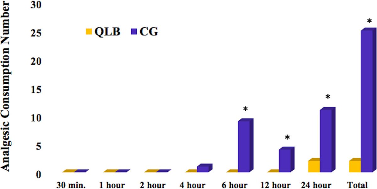 RAPMOnline's tweet image. The comparison of quadratus lumborum block and caudal block for postoperative analgesia in children undergoing inguinal hernia repair and orchiopexy surgeries. QLB was more effective.
 @GozenOksuz @ESchwenkMD @dr_rajgupta 

#QLBlock #pedspain

ow.ly/KFdV50yvRnz
