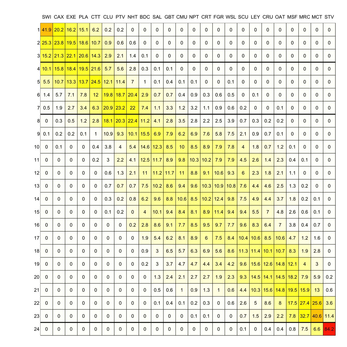 SEconomists's tweet photo. End-of-season probabilities updated using the @UoREconomics @UniofReading Scorecasting Model.

Even before tonight, Man City were 96% for second place.

https://t.co/VdXBGIHZsn https://t.co/tGFFHaKWAZ