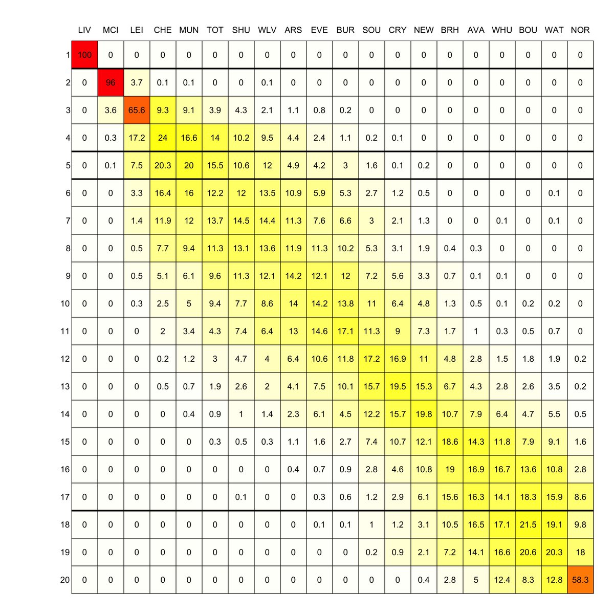 SEconomists's tweet photo. End-of-season probabilities updated using the @UoREconomics @UniofReading Scorecasting Model.

Even before tonight, Man City were 96% for second place.

https://t.co/VdXBGIHZsn https://t.co/tGFFHaKWAZ