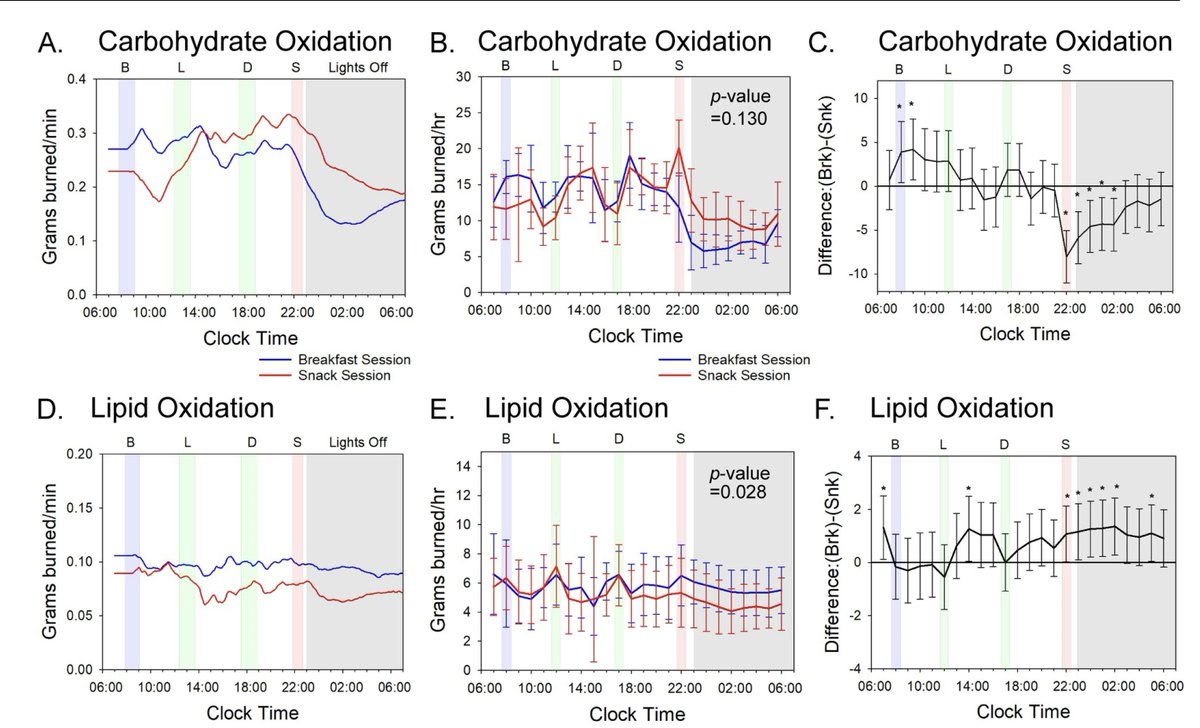 EricTopol's tweet photo. Your #diet and the timing of meals:
"Snacking before you sleep keeps on the fat"
A small, X-over, in-depth study shows the problem w/ late night snacking (cf breakfast), the importance of how food is oxidized, #chronobiology 
https://t.co/ItYdDywwQF @PLOSBiology by @VUMChealth https://t.co/UPnwVSmiyh