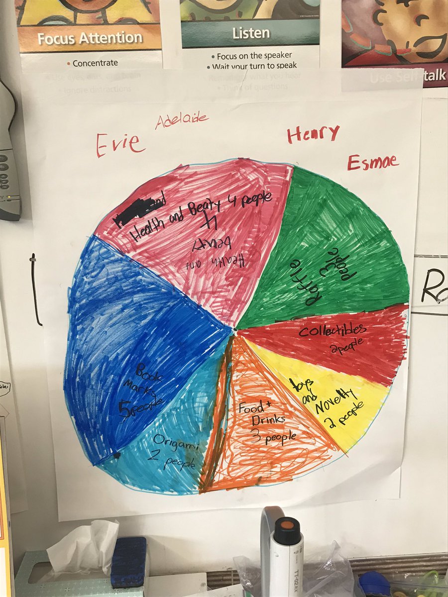 KmastersZSTEM's tweet photo. We’ve spent the last few days in math using our data from Market Day. Today we learned about pie charts. The class decided how to categorize our goods and services and then represent them on a pie chart. They blew @ms_junod and I away! @ZCSUnionElem https://t.co/axjsfe1Zyo