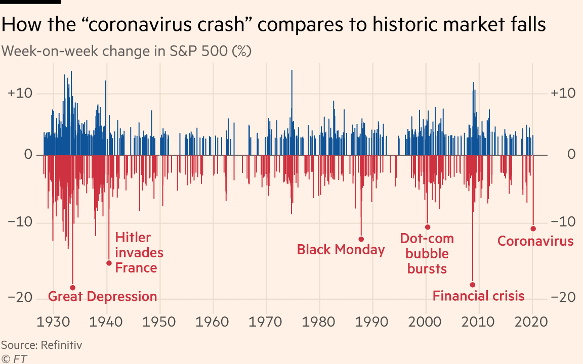 his week's stock market dive ranks as the four worst week since WW2
