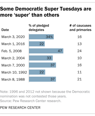 DrewDeSilver's tweet photo. How super will next week's 16 #SuperTuesday contests be? Pretty significant, but not near the record of 2008's "Super-Duper Tuesday" https://t.co/wbSIDSYKJd