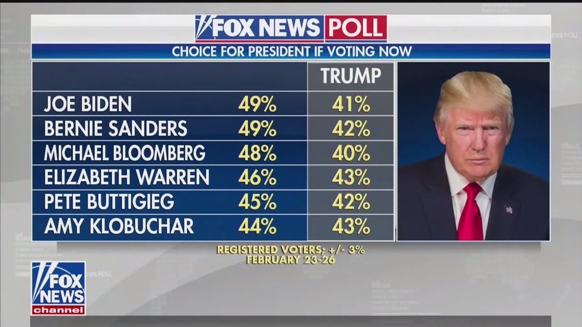 TheMaineWonk's tweet image. Fox News Poll: Trump losing to every major Democratic Party candidate for President

It would be a shame if you guys made this tweet go viral during @realDonaldTrump’s South Carolina rally and triggered him...

#TrumpCrash #TrumpVirus #MAGA