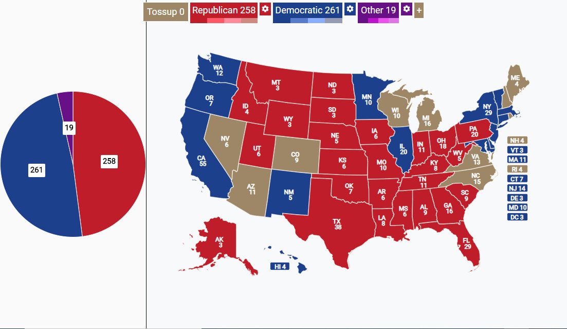 I was bored, and decided to see what the last election would look like if we all saw the electoral votes allocated based on the state& #39;s popular vote, not a winner take all scenario.