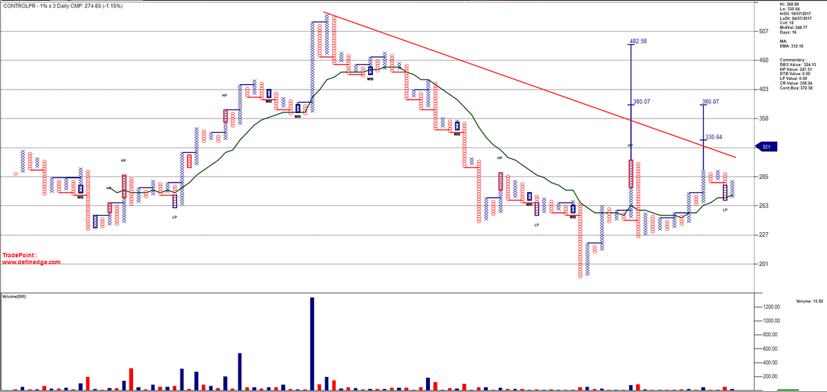 vishantpai's tweet image. #ControlPrint

Probable TTB at 293 which also qualifies for breakout trade
Cluster count at 380.07
Near Debt free
Negative ABC pattern failure

@thepnfway @thedumbtrader