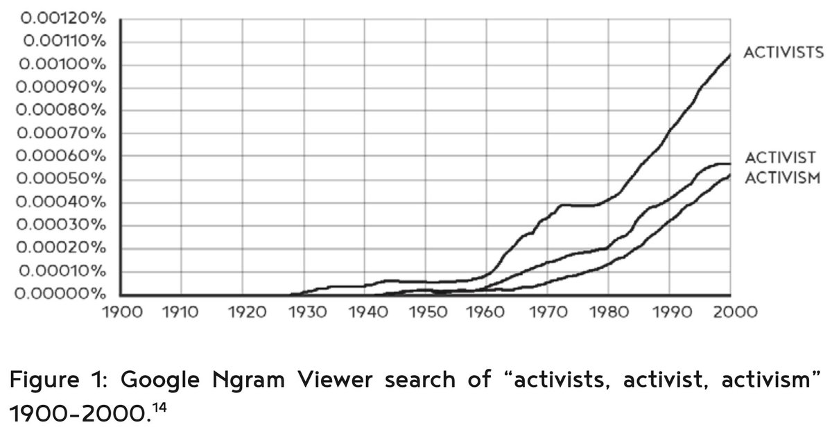 "Activism" is a relatively new word. Its rise in usage corresponded with the rise of neoliberalism and its ethos of individualism. Activism tends to be an activity of individual self-selectors, usually from the top 10-20% of the economic spectrum.Activism ≠ organizing.