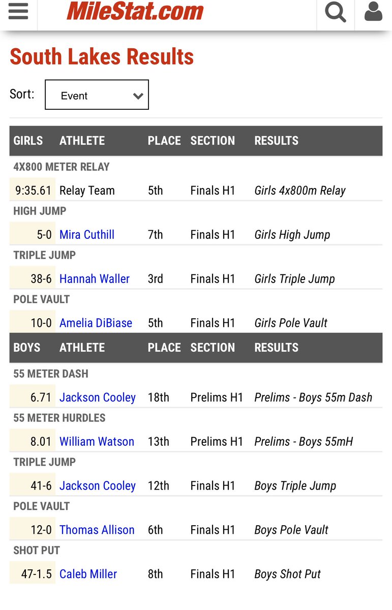 <a href="/southlakesxc/">South Lakes XC/T&F</a> Day 1 results as posted 9 pm #fightfiercely #seahawkproud💚💙🙌