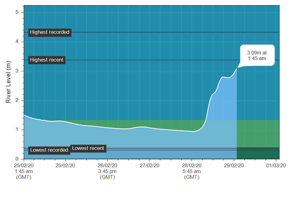 Tomparkes1993's tweet photo. [4/x] At it's peak on the 16th, it was at 5.3m, with around 3.5m being level with Sion St Pontypridd - if the rate of increase stays the same, i estimate around 3.5 - 4 hours to raise 50cm. If it increases, it'll take less time. Personally i hope it starts dropping soon. https://t.co/WqW8234Q83