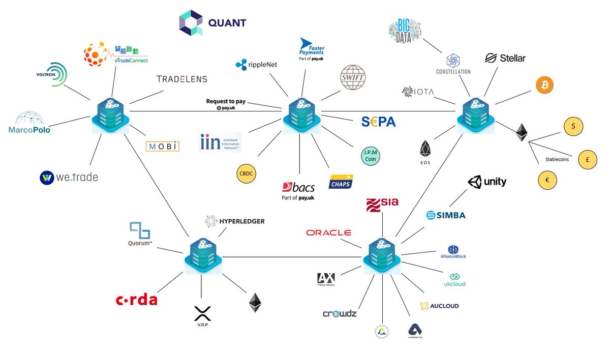 industry_q's tweet image. Quant Network has handsdown the best tokenomics. The $QNT token is used in every aspect of @Overledger. License Fee, Platform Fee, Consumption Fee, Developer Fee, Gateway Fee, Monitisation Fee, with QNT. Currently used by FI's like SIAeu, European Central Bank and Governments.