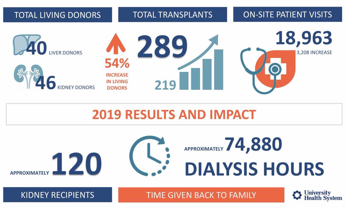 In our record breaking year, we performed 1st live #liverdonor paired exchange & 2nd highest number of #livingdonor #livertransplants in the U.S. We helped the largest # of patients in the history of our program & increased more time with family. There is no greater reward!