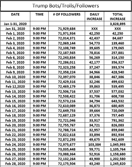 dvillella's tweet photo. Your Nightly Troll/Bot Update:

Sir Tweets a Lot, the #TraitorInChief (aka #3), added 43,240 new bots/followers today &amp; is currently adding 35/min.

Reminder: This is the POTUS using a trollbot army to spread mis/disinformation and to attack us on Twitter.

@Twitter? *crickets* https://t.co/D4tTrQdjxU