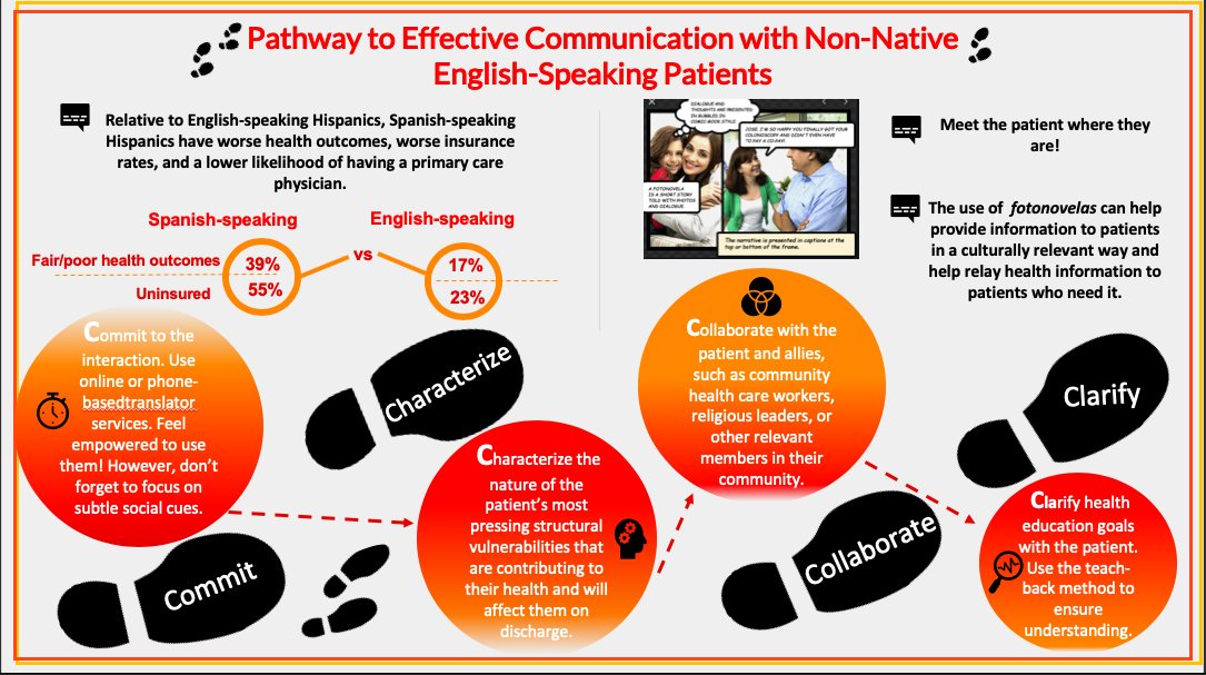 MChitanvis's tweet photo. The non-native English speaking patient population deserve to have positive experiences with the healthcare system. How can we, as providers, help to ensure this? Improve, rethink, and reframe our approach to communication! https://t.co/dd5ah1zJRU