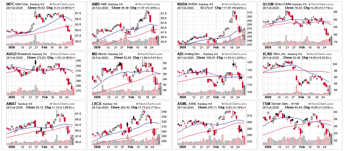 世界の株価チャート ノート בטוויטר 昨晩nvidia株価が 6 9 反発上昇 半導体セクターの株価の様子