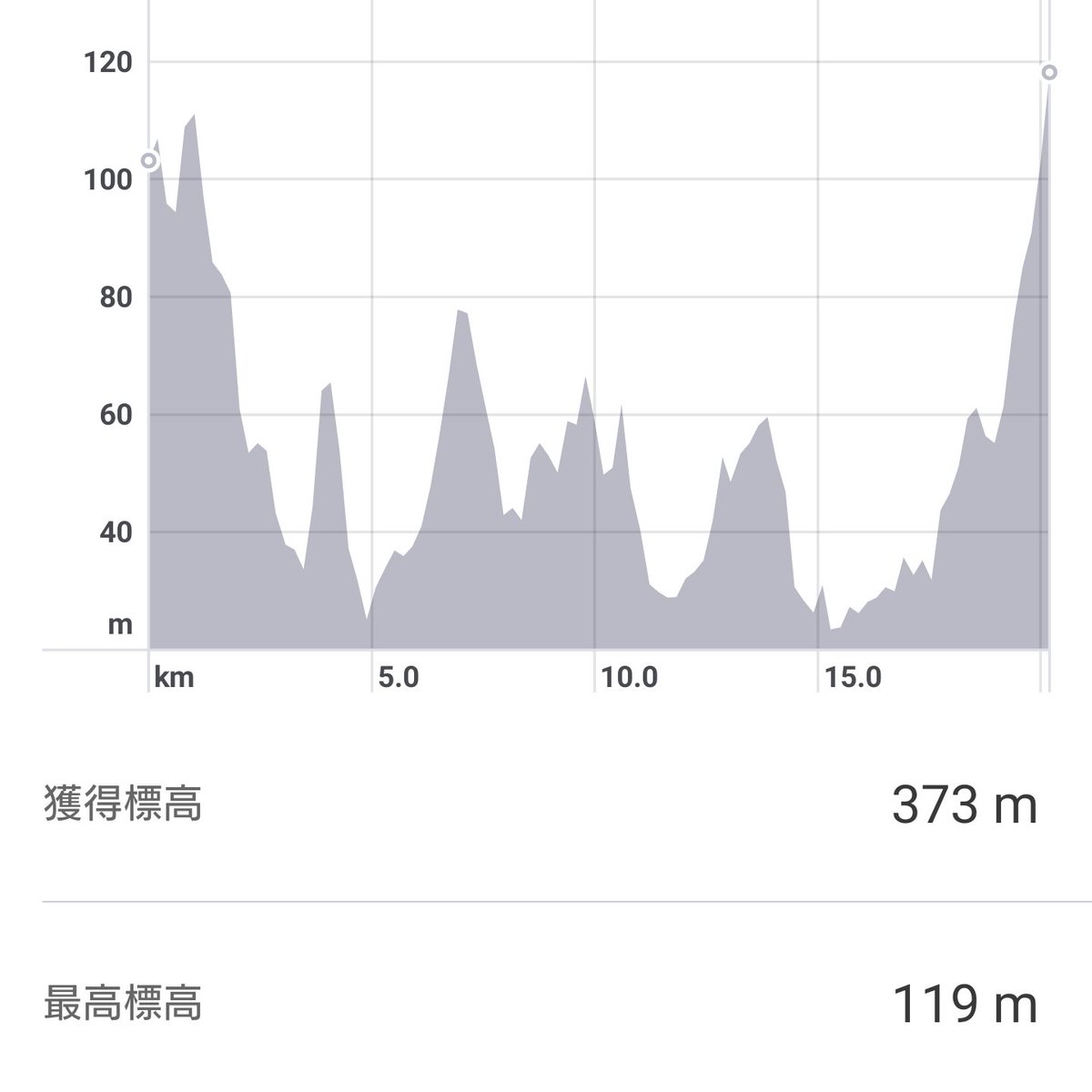 batistutakuji's tweet photo. ワラーチ昼ラン。30kmは走ろうと思うも気持ち調子が乗らんからダラダラと。まぁ走っただけエライって事で。ダラダラ走るのも疲れるね(*_*) #R4LB
Nike Run Clubで20.42 kmを走りました。 https://t.co/ZI6uZRe3fR
