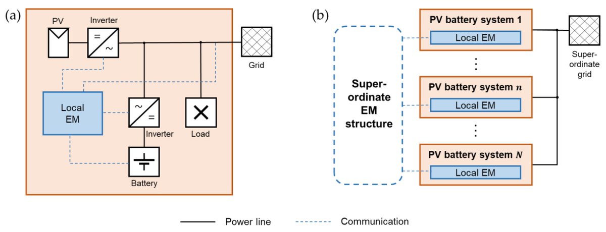 energies_mdpi's tweet image. #mdpienergies Coordination Mechanism for PV Battery Systems with Local Optimizing Energy Management
mdpi.com/1996-1073/13/3…
#DistributedControl #Microgrid #EnergyManagement #LithiumIonBattery #Photovoltaic @BELECTRICenergy @tudresden_de