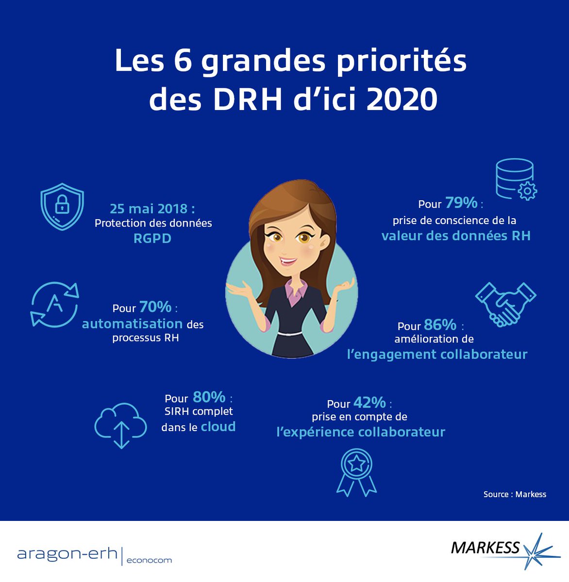clevyio's tweet photo. [INFOGRAPHIE] Voici les grandes priorités des DRH pour cette nouvelle année ! par #Markess

#chatbot #bot #DRH #RH #processusrh #automatisation https://t.co/3hw29BoBBk