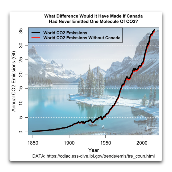 When I posted up my graphs about CO2 emissions from the UK and Australia, someone said: "Now do Canada?"

Here you go. 

If Canada thinks stopping their CO2 emissions would be meaningful or important ... fuggedaboutit.

w.
